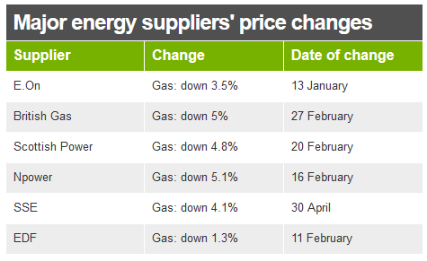 95 per cent of energy customers could save money if they switch providers, finds CMA